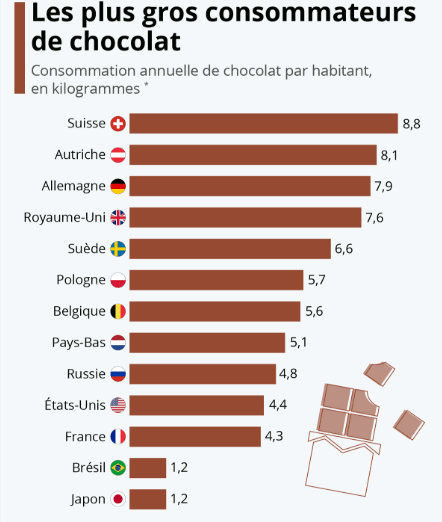 pays qui consomment le plus de chocolat au monde