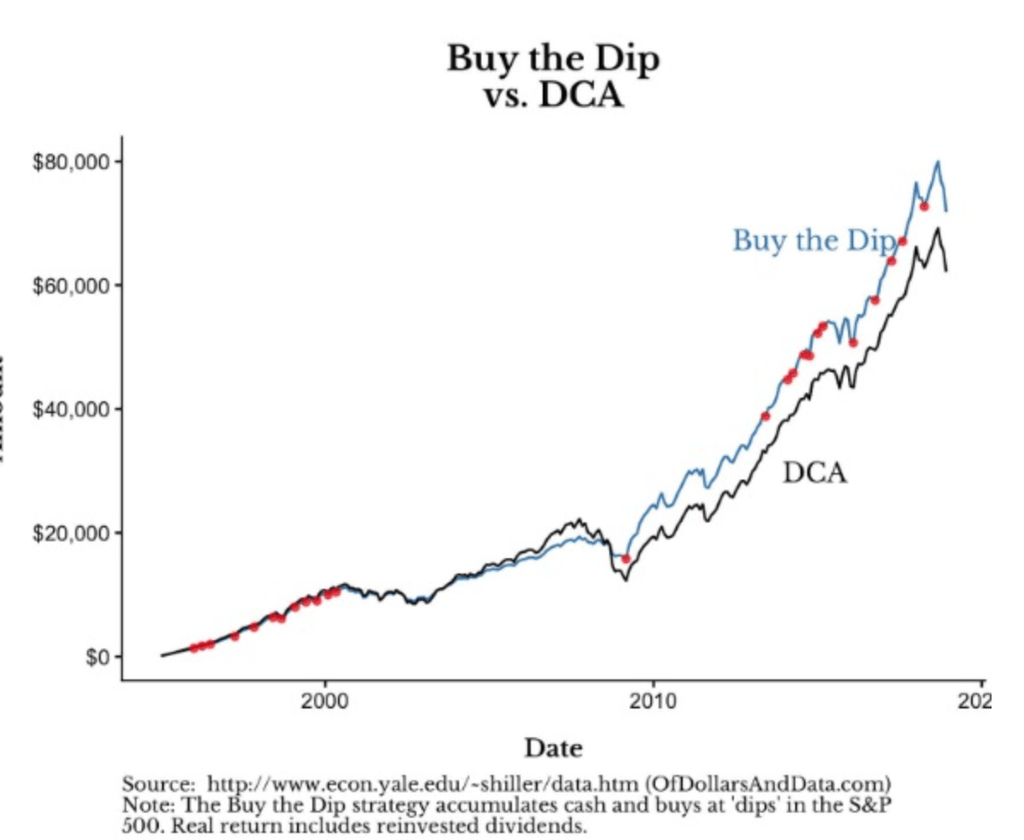 DCA vs Buy the dip