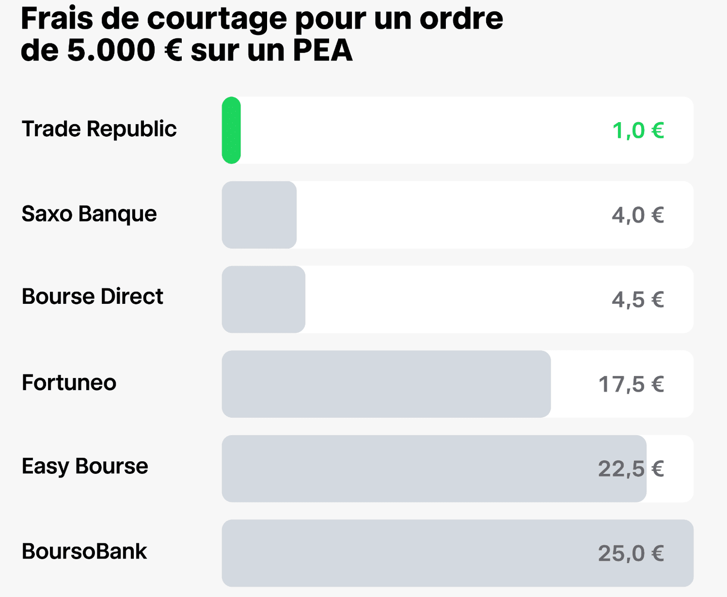 Frais PEA Trade Republic