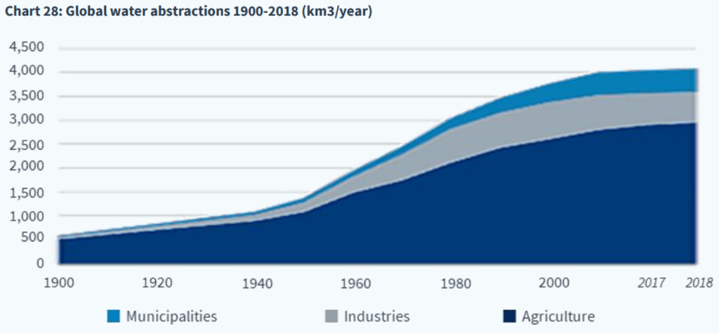 Demande mondiale en eau