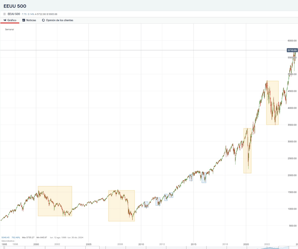 Le S&P est en baisse