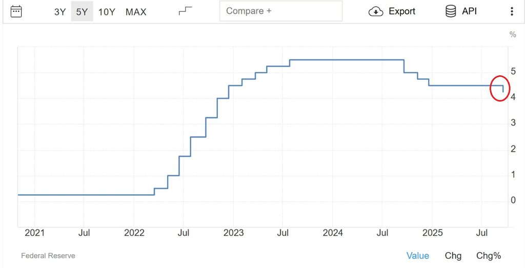La Fed réduit son taux directeur de 25 pb à environ 4-4,25 % | Source : Trading Economics