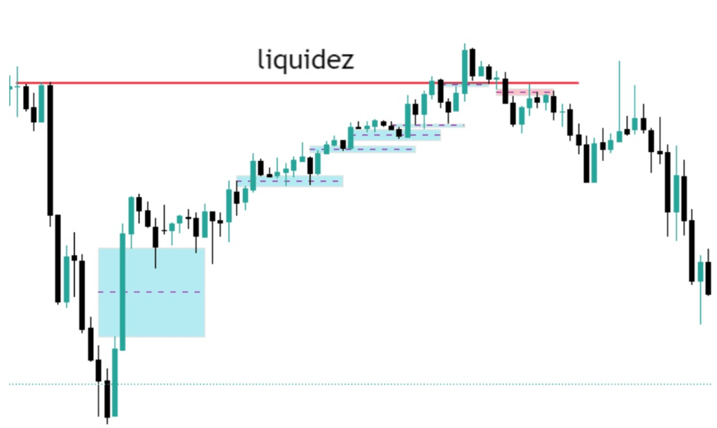 Reconnaître un Fair Value Gap authentique sur une unité de temps 15 minutes