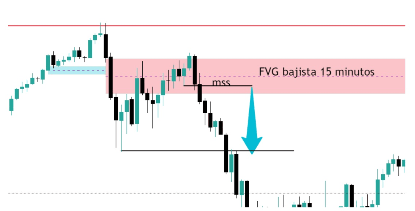 Vérification du FVG de manipulation sur une unité de temps 5 minutes