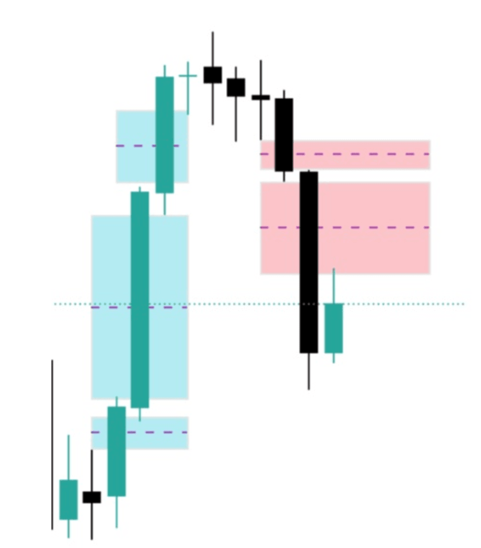 Comment identifier un Fair Value Gap sur un graphique sur Tradingview