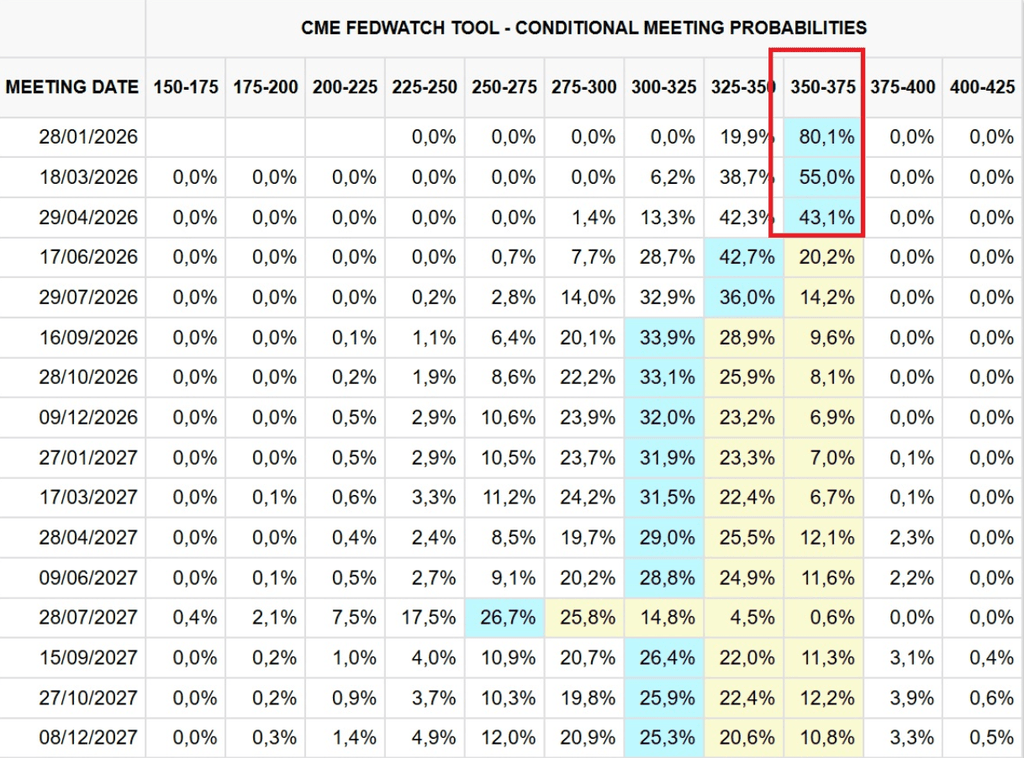 Avis des investisseurs sur les perspectives des taux d'intérêt de la Fed pour 2026