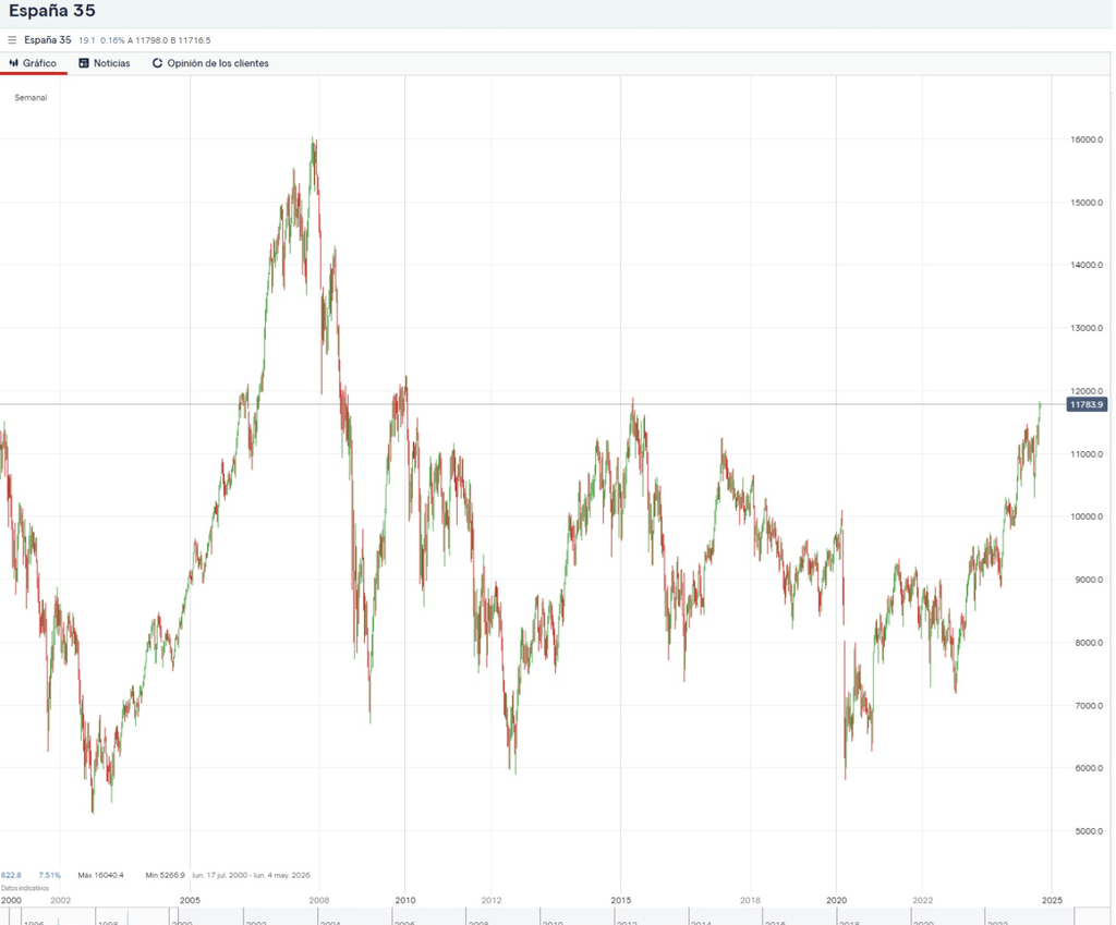 Graphique de l'Ibex 35 depuis 2005