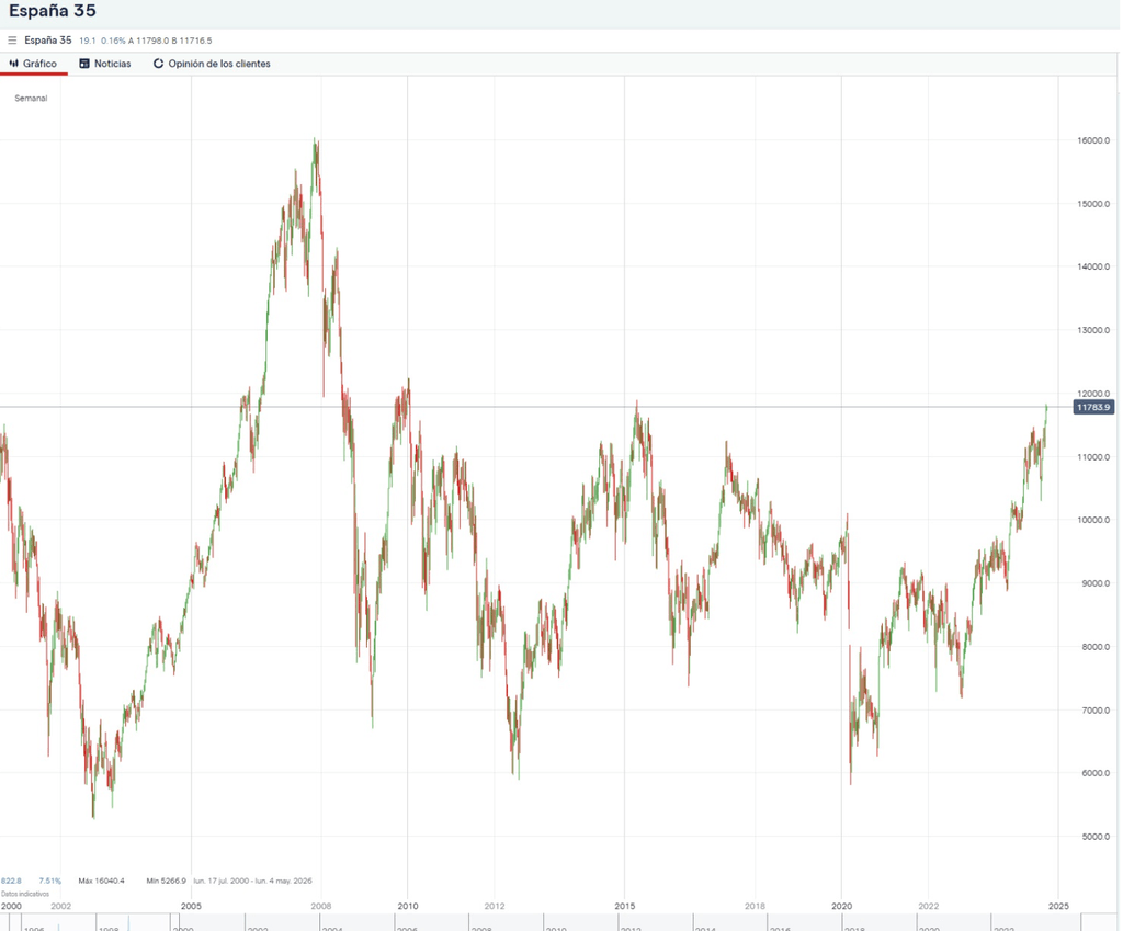 Graphique de l'Ibex 35 depuis 2005
