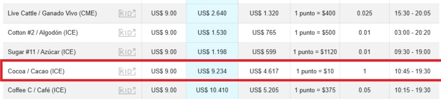 De combien le prix fluctue-t-il par tick sur les contrats à terme sur le cacao ? - prix cacao