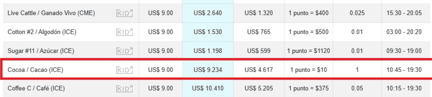 De combien le prix fluctue-t-il par tick sur les contrats à terme sur le cacao ? - prix cacao