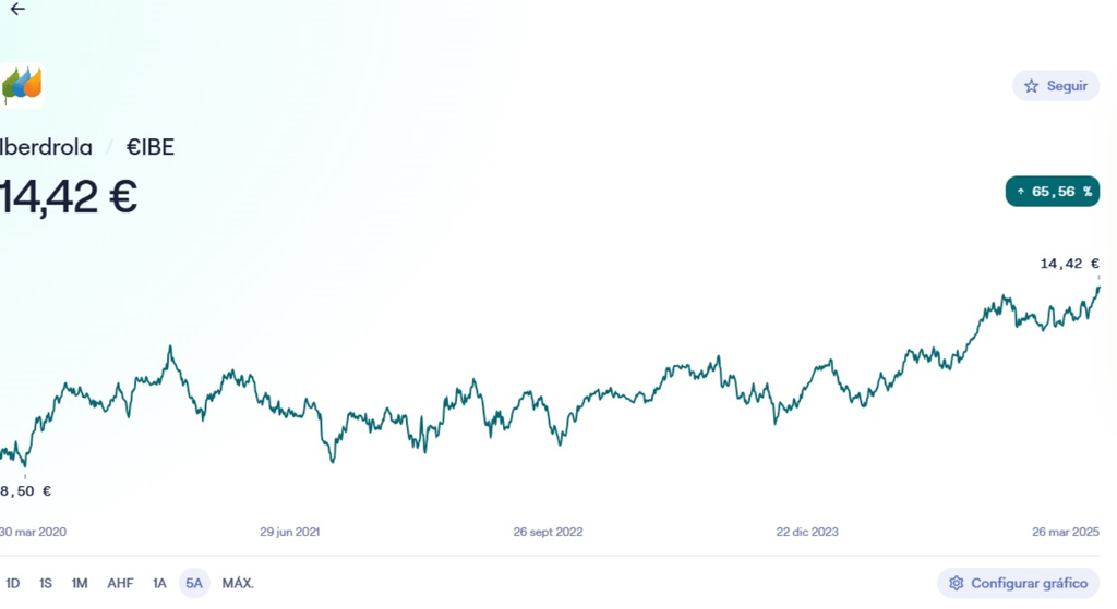 prix action iberdrola