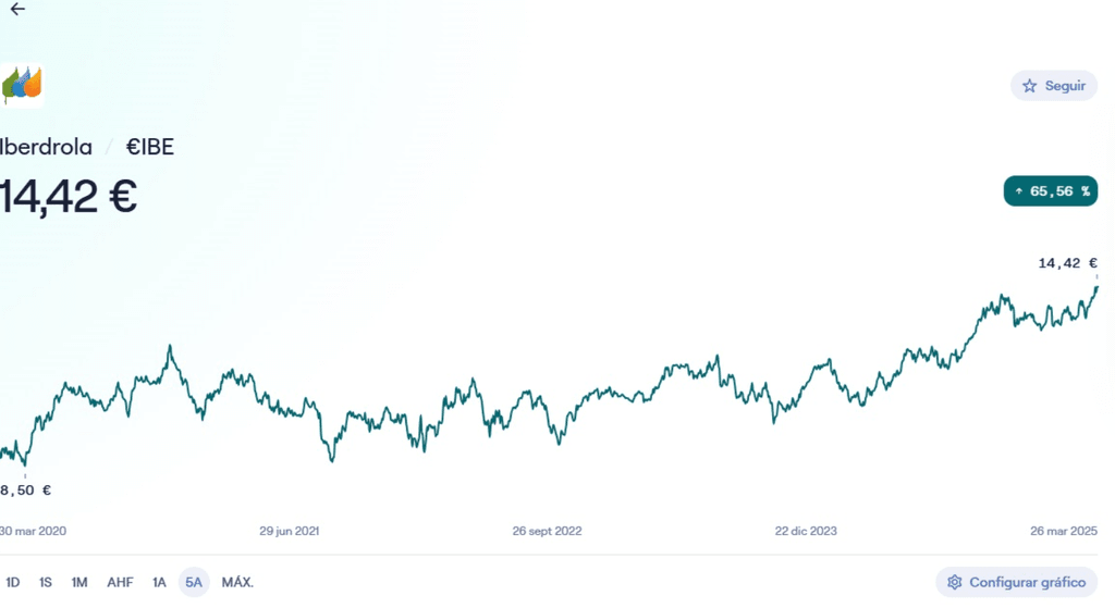 prix action iberdrola
