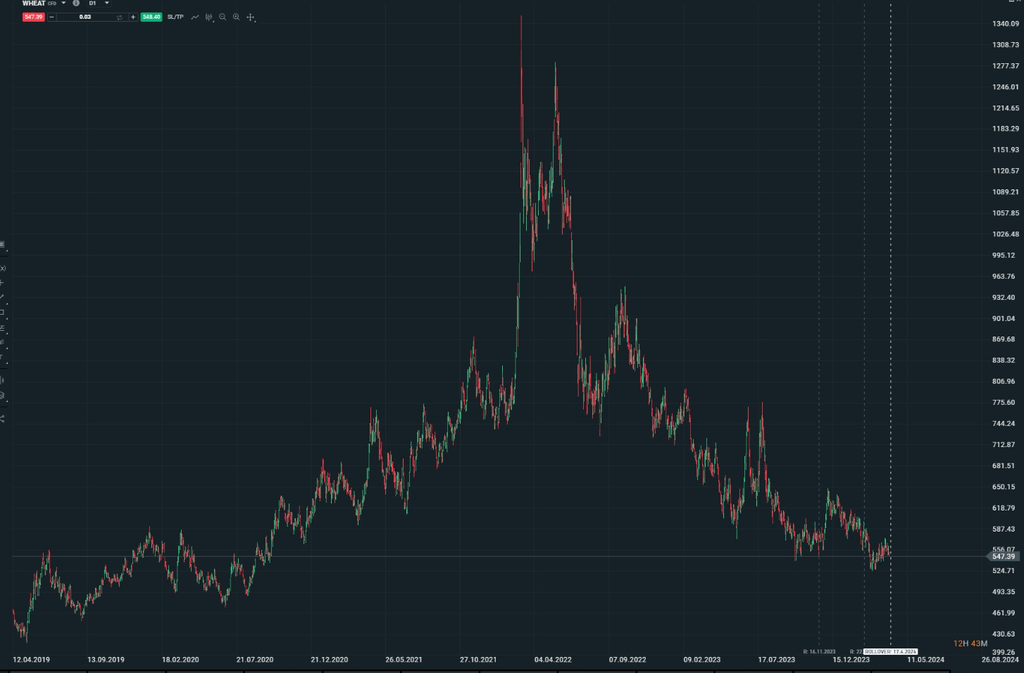 Graphique des prix du blé