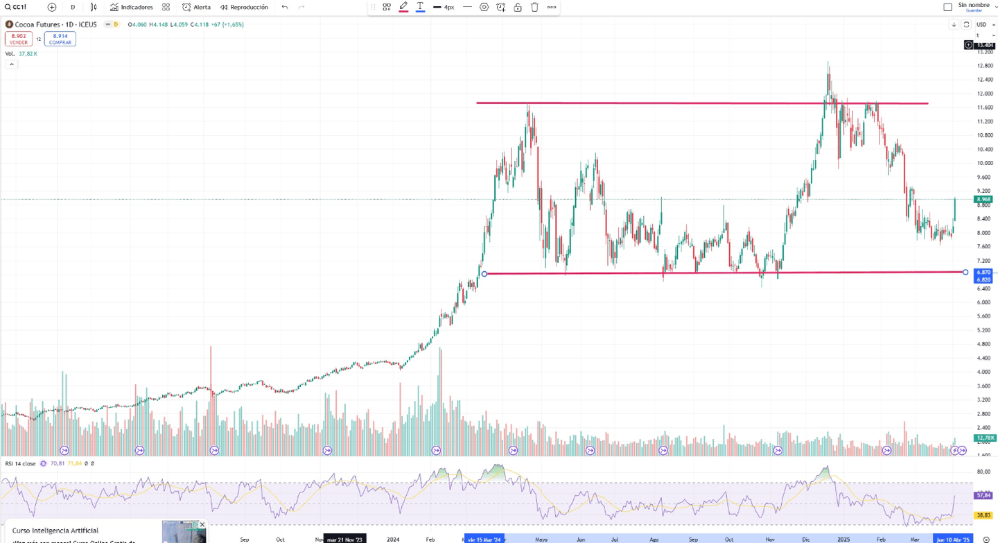 Prix du cacao atteint des sommets historiques