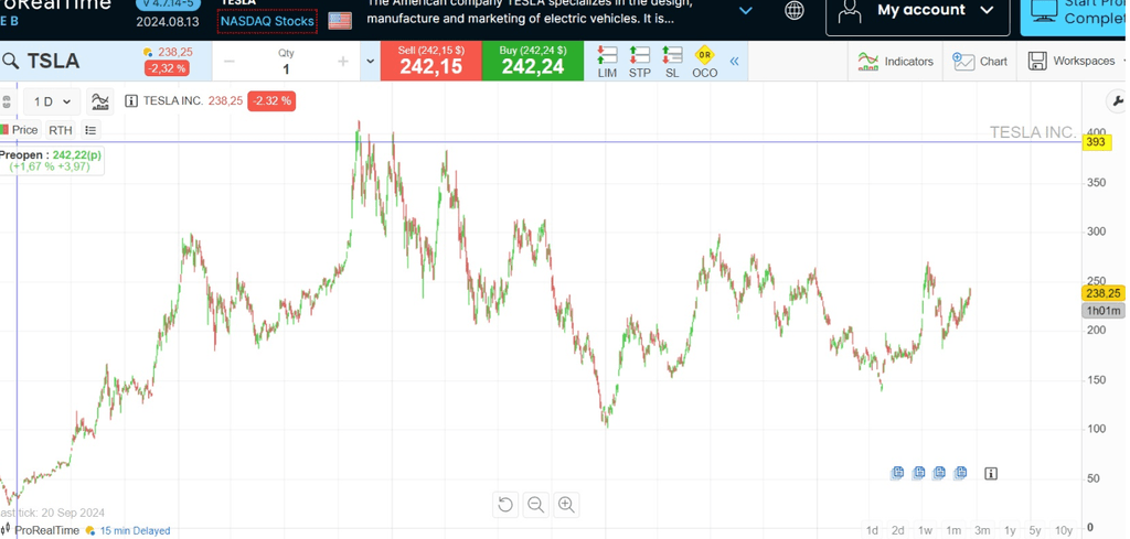 Évolution du prix de Tesla