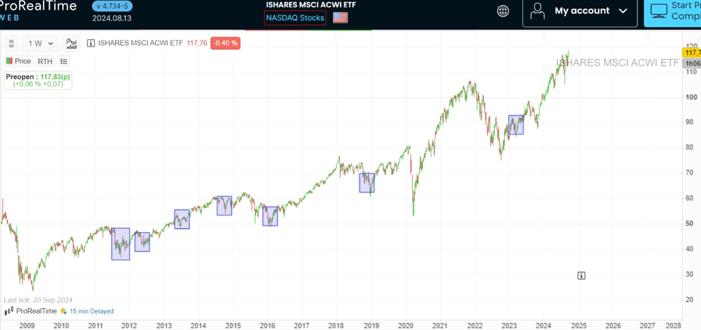 Évolution des prix des ETF MSCI ACWI