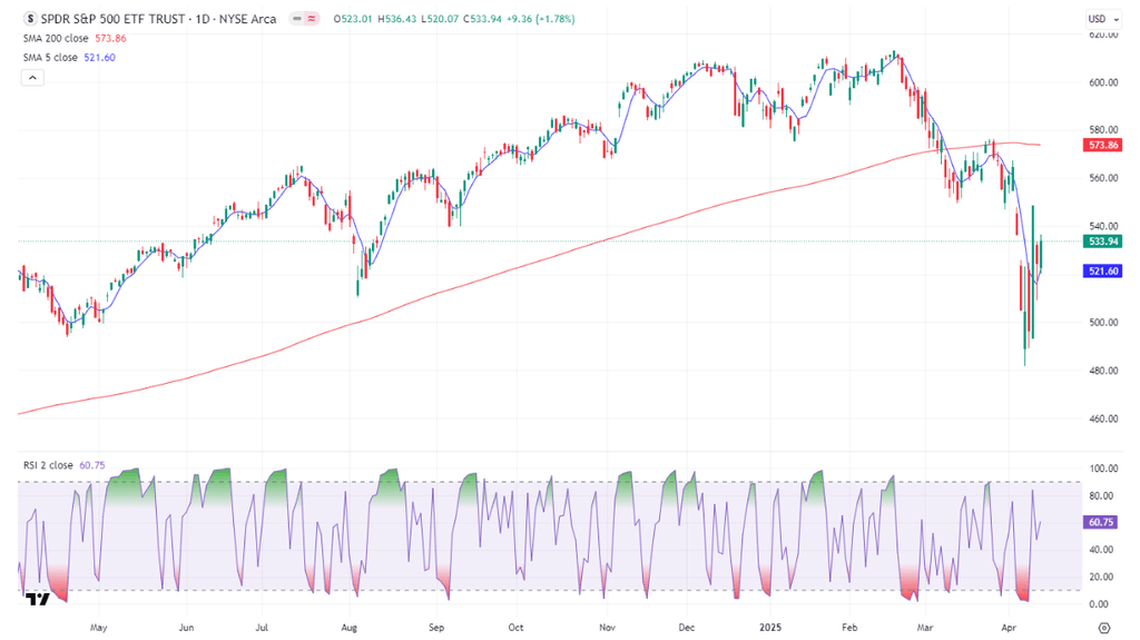 Graphique de l'ETF SP500 ou SPY utilisant le système RSI2 de Larry Connors