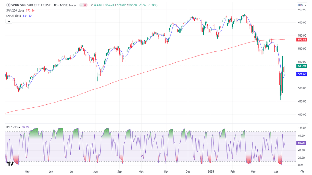 Graphique de l'ETF SP500 ou SPY utilisant le système RSI2 de Larry Connors