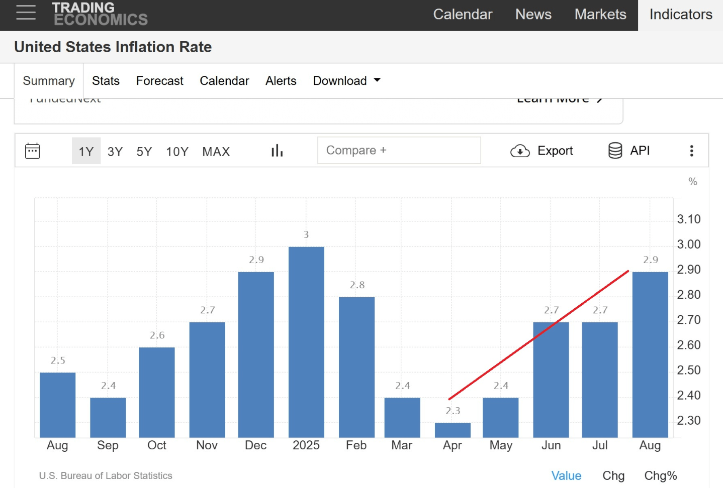 L'inflation annuelle devrait augmenter d'ici août 2025 | Source : Trading Economics