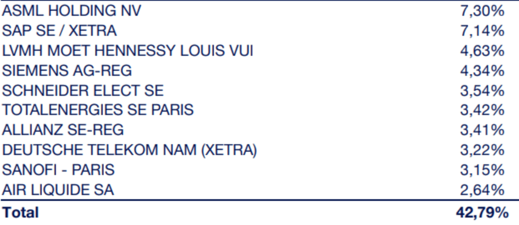 Principales positions Amundi EURO STOXX 50 II UCITS ETF USD Hedged Acc