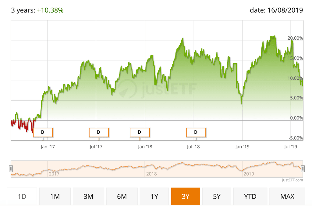 Lyxor STOXX Europe Select Dividend 30 UCITS ETF - DIST performance sur 3 ans