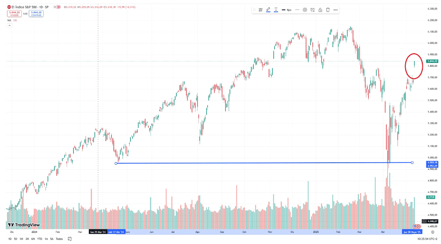 Rebond du S&P 500 suite à l’annonce de la trêve commerciale États-Unis–Chine