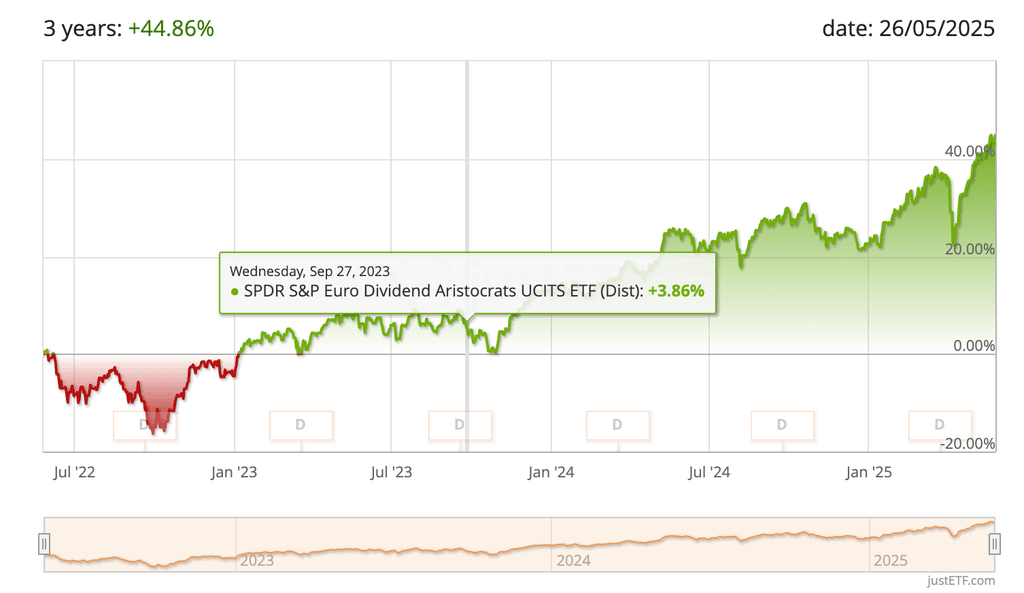 SPDR S&P Euro Dividend Aristocrats UCITS ETF (DIST) performance