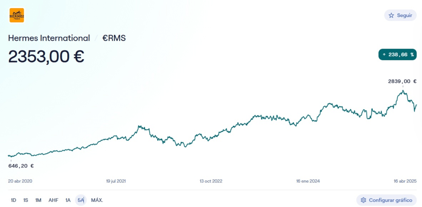 Performance boursière d’Hermès – valeur défensive de luxe du CAC 40