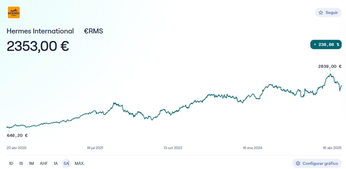 Performance boursière d’Hermès – valeur défensive de luxe du CAC 40