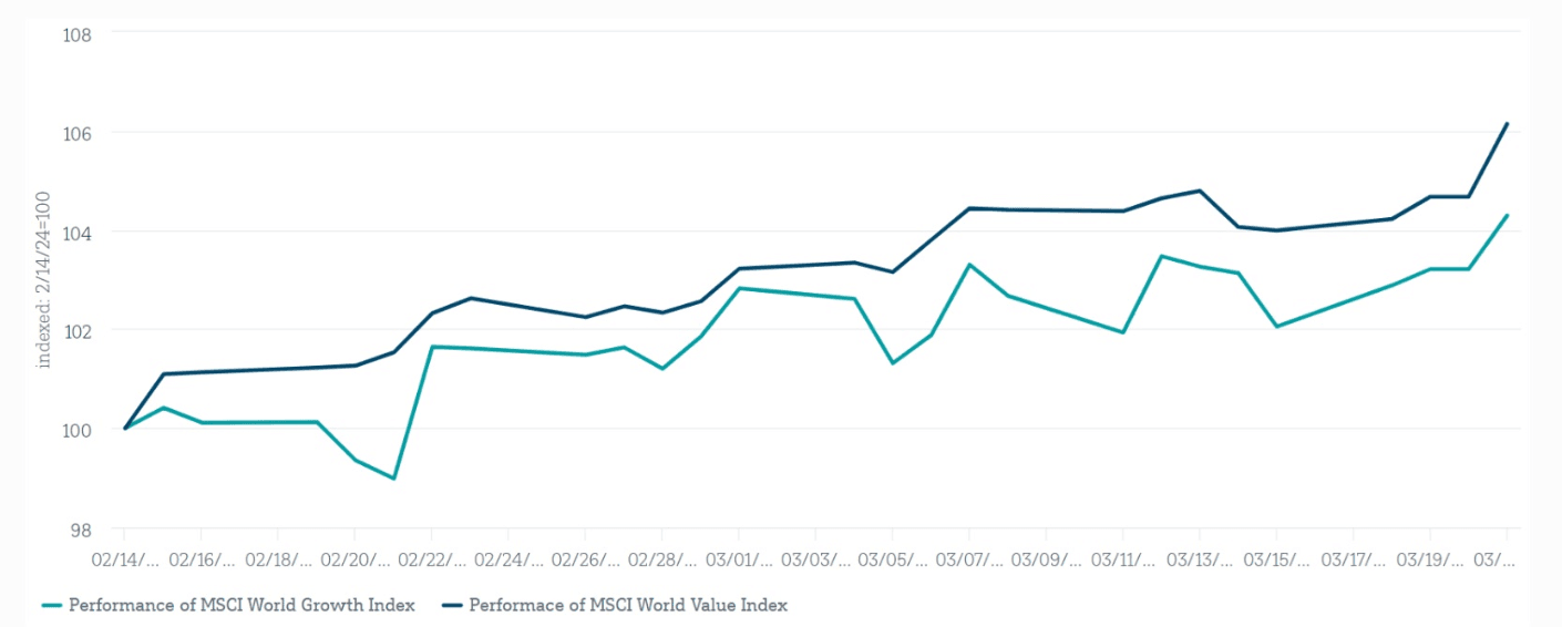 Évolution des actions de valeur vs actions de croissance – graphique MSCI World Index
