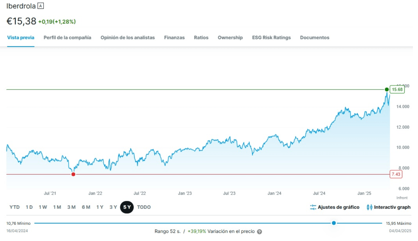 Graphique de l’action Iberdrola – entreprise défensive du secteur de l’électricité