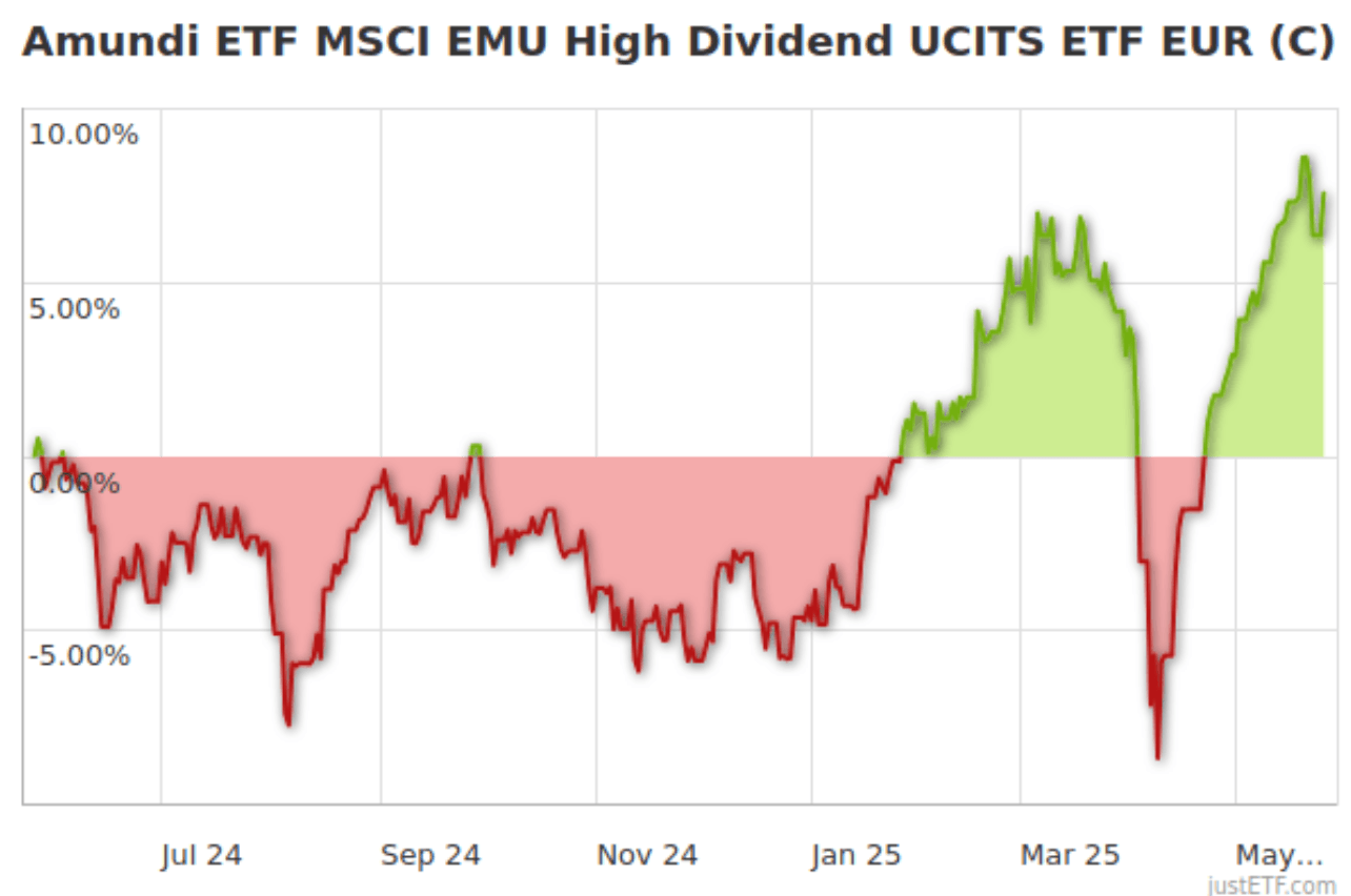 ETF dividende Amundi ETF MSCI EMU High Dividend UCITS ETF performance