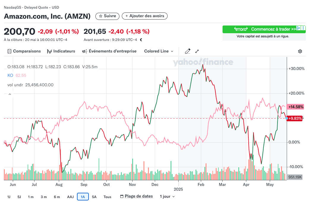 Performance annuelle actions Amazon vs Coca-Cola
