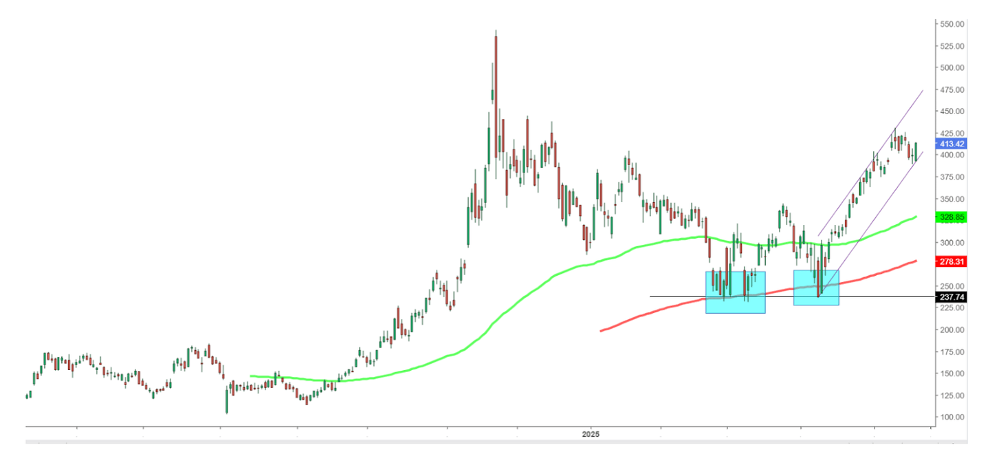 Graphique technique de l’action MicroStrategy