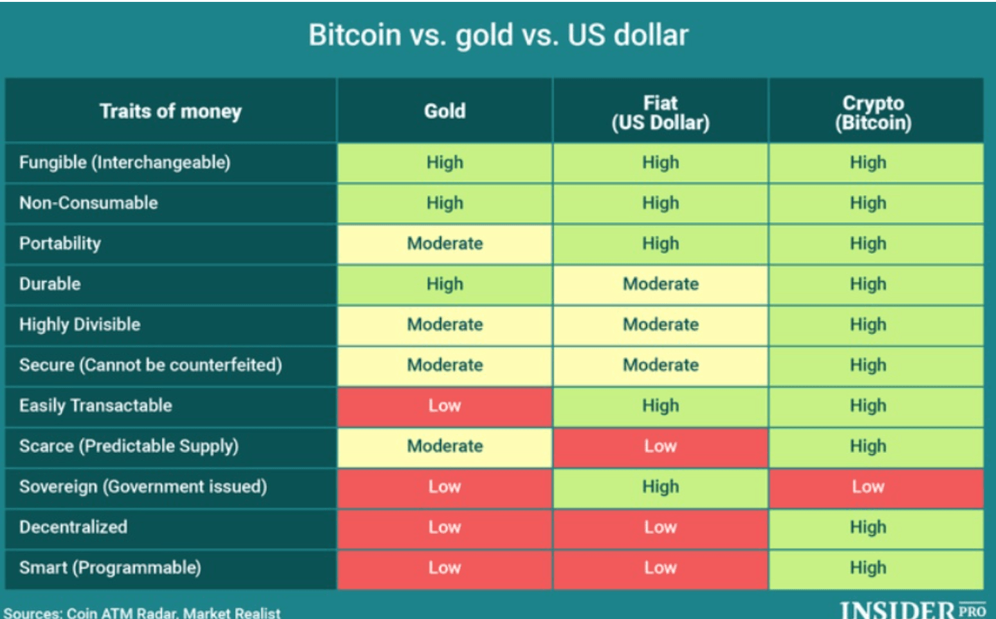 Comparaison dollar, or et bitcoin