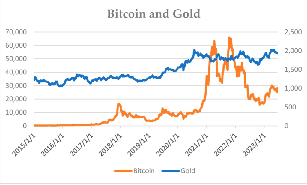 Appréciation du Bitcoin par rapport à l'or