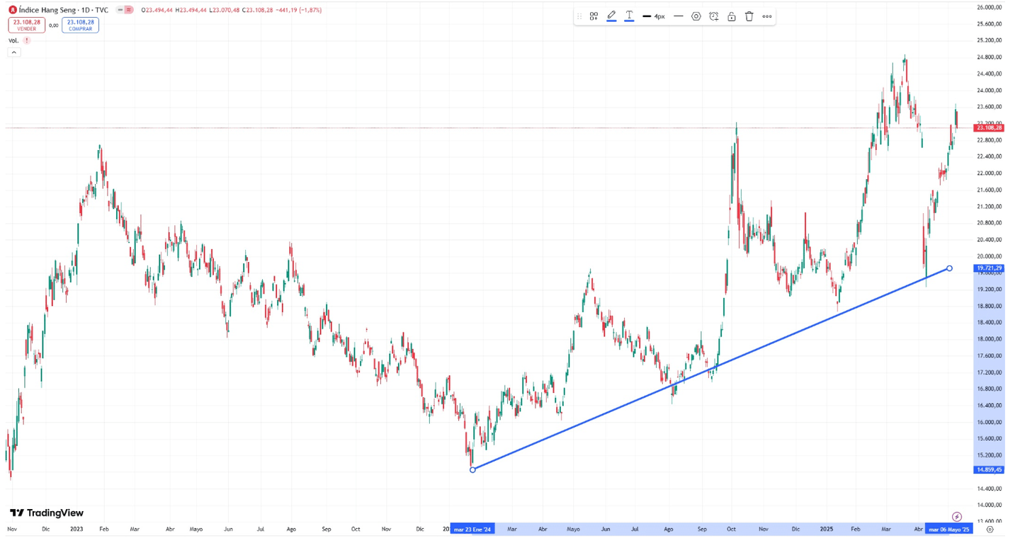 Hausse de l’indice Hang Seng après la réduction des tarifs entre les États-Unis et la Chine