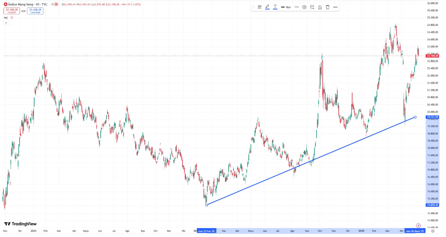 Hausse de l’indice Hang Seng après la réduction des tarifs entre les États-Unis et la Chine