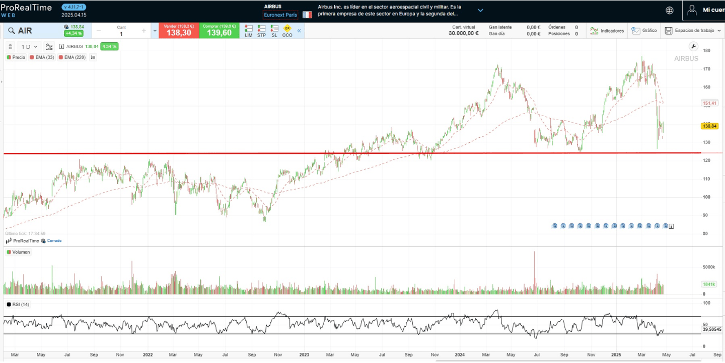 Airbus bourse