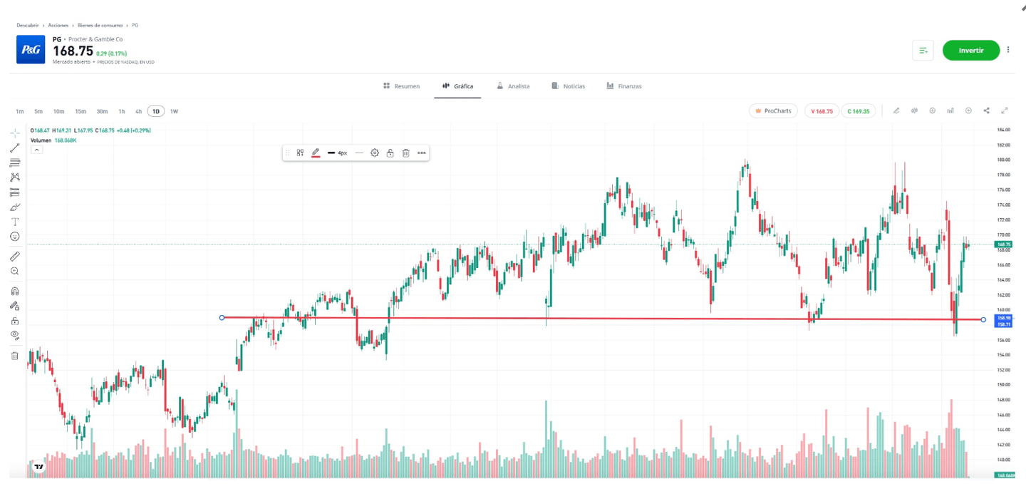 Cours à long terme de l'action Procter & Gamble