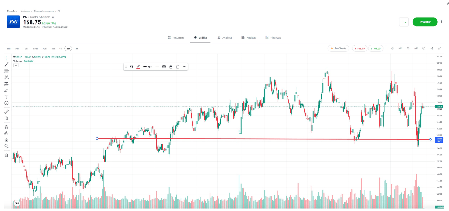Cours à long terme de l'action Procter & Gamble