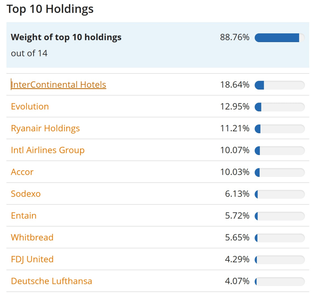 Composition ETF iShares STOXX Europe 600 Travel & Leisure UCITS