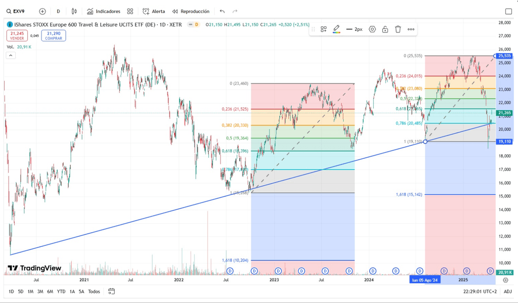 Performance ETF iShares STOXX Europe 600 Travel & Leisure UCITS