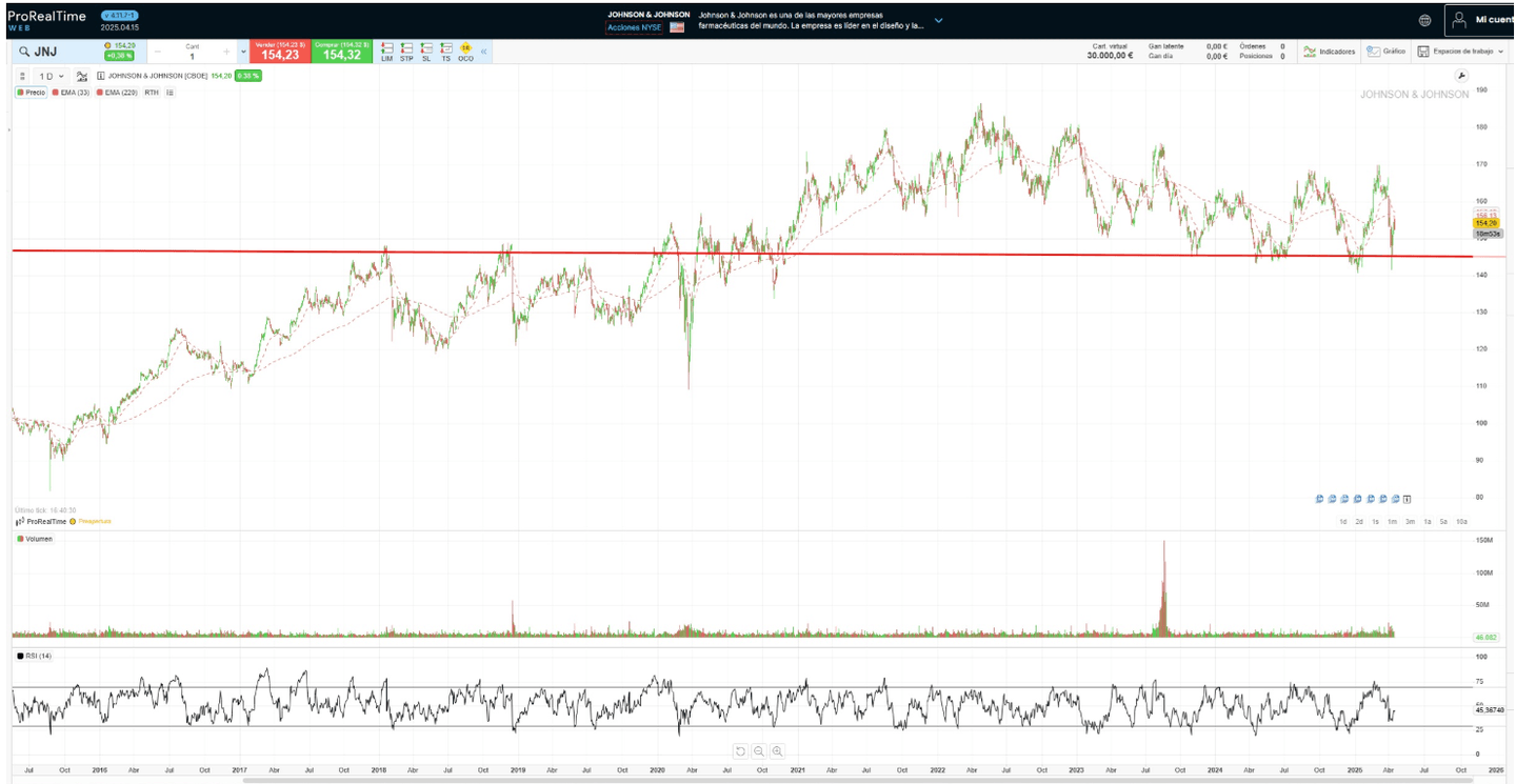 Graphique Johnson & Johnson – exemple de valeur défensive américaine