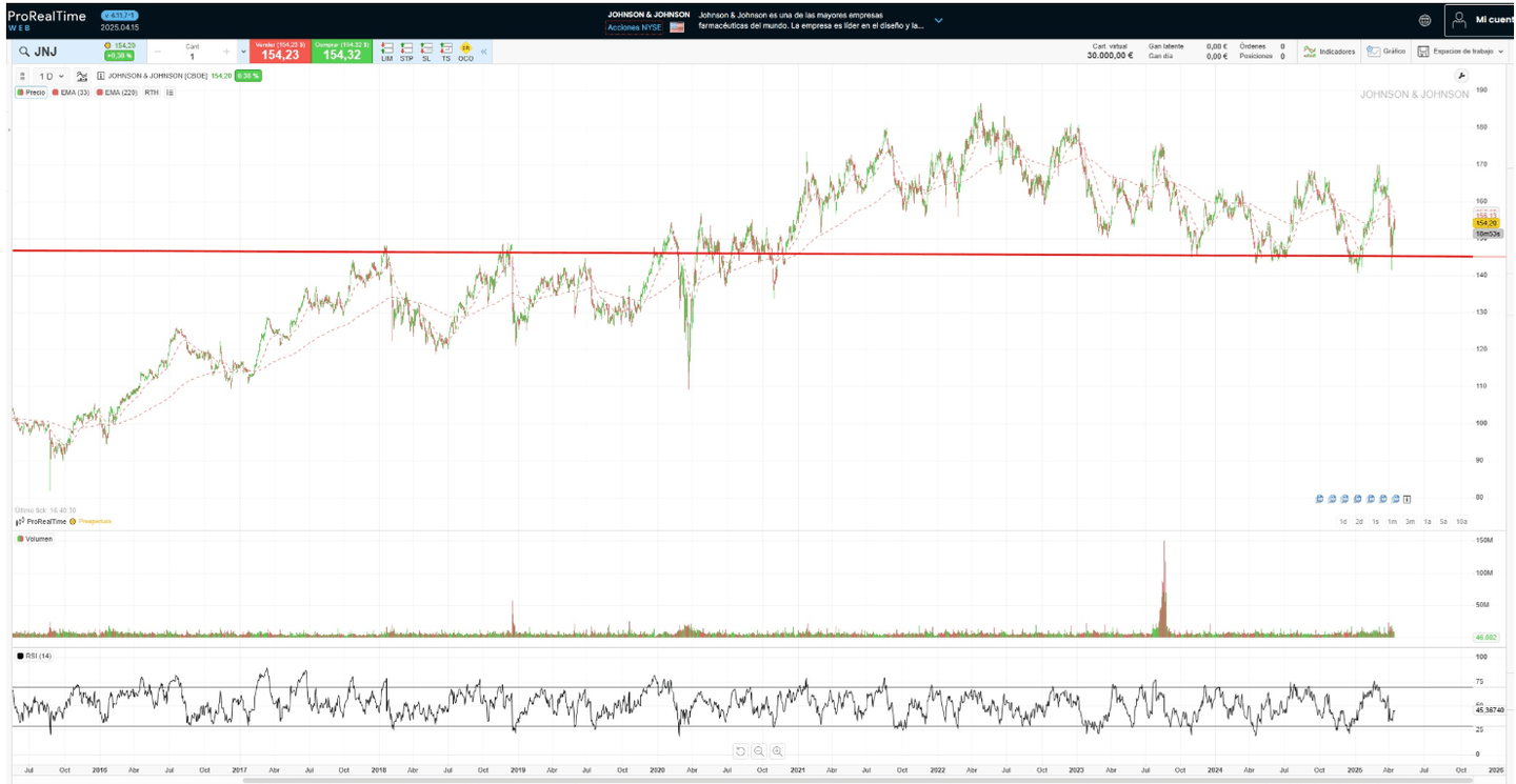 Graphique Johnson & Johnson – exemple de valeur défensive américaine