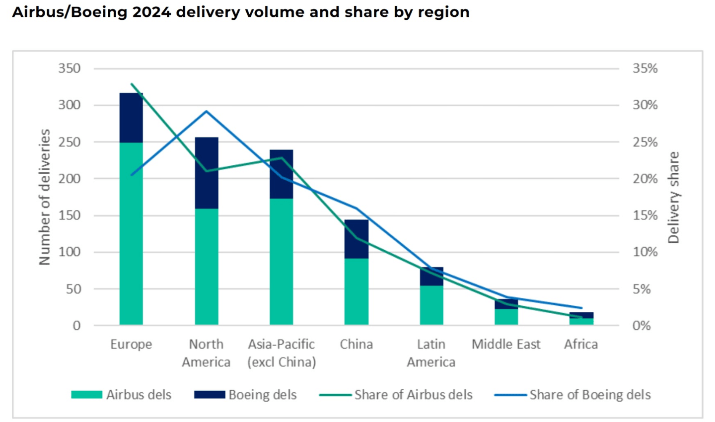 Livraisons d'avions Airbus et Boeing par région