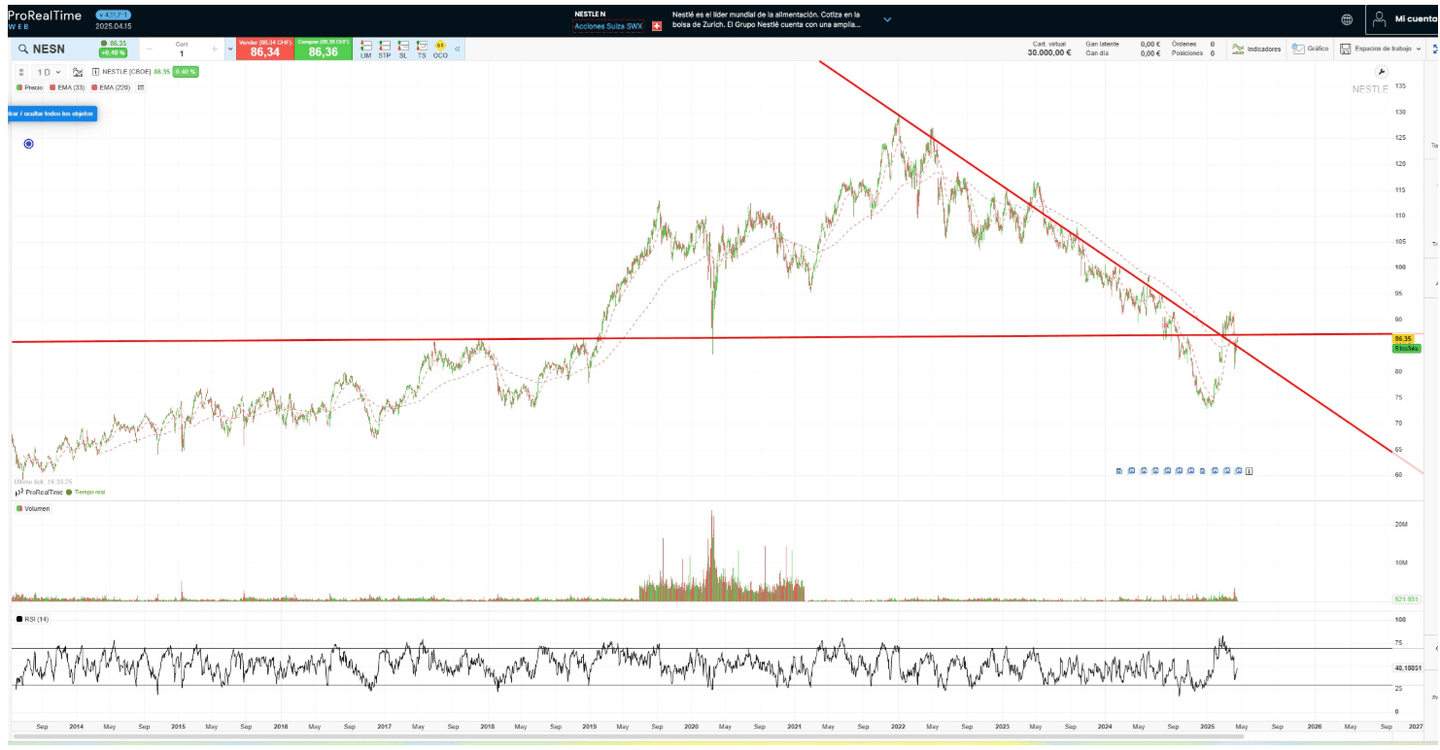 Graphique de l’action Nestlé – leader alimentaire et valeur refuge européenne