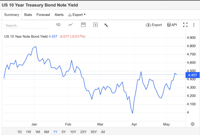Évolution du rendement de l’obligation du Trésor US à 10 ans – 2025