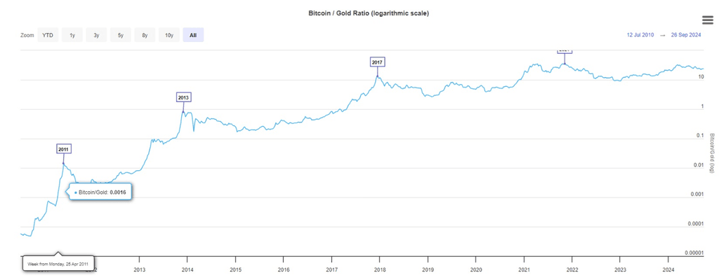 or vs bitcoin