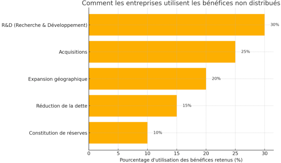 Comment les entreprises utilisent les bénéfices non distribués